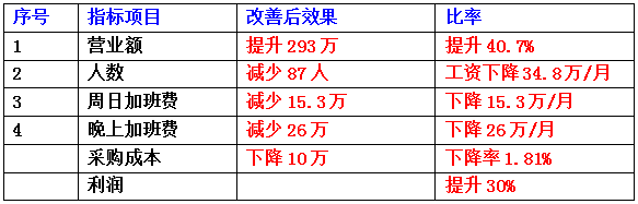 東莞市齊全電子科技有限公司成本減低、利潤提升案例